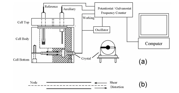 400C Time-Resolved Electrochemical Quartz Crystal Microbalance (EQCM)