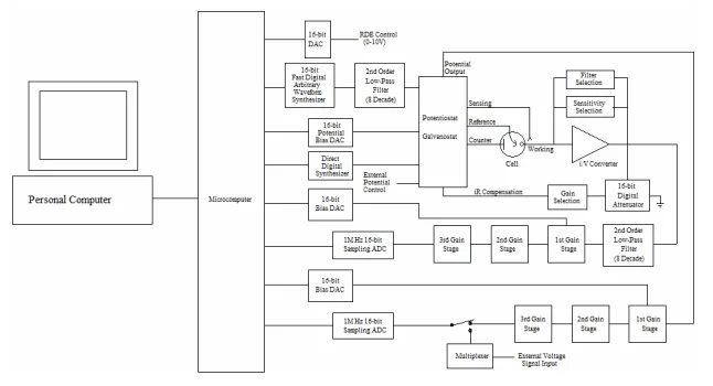 600E Potentiostat/Galvanostat