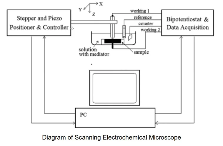 920D Scanning Electrochemical Microscope (SECM)